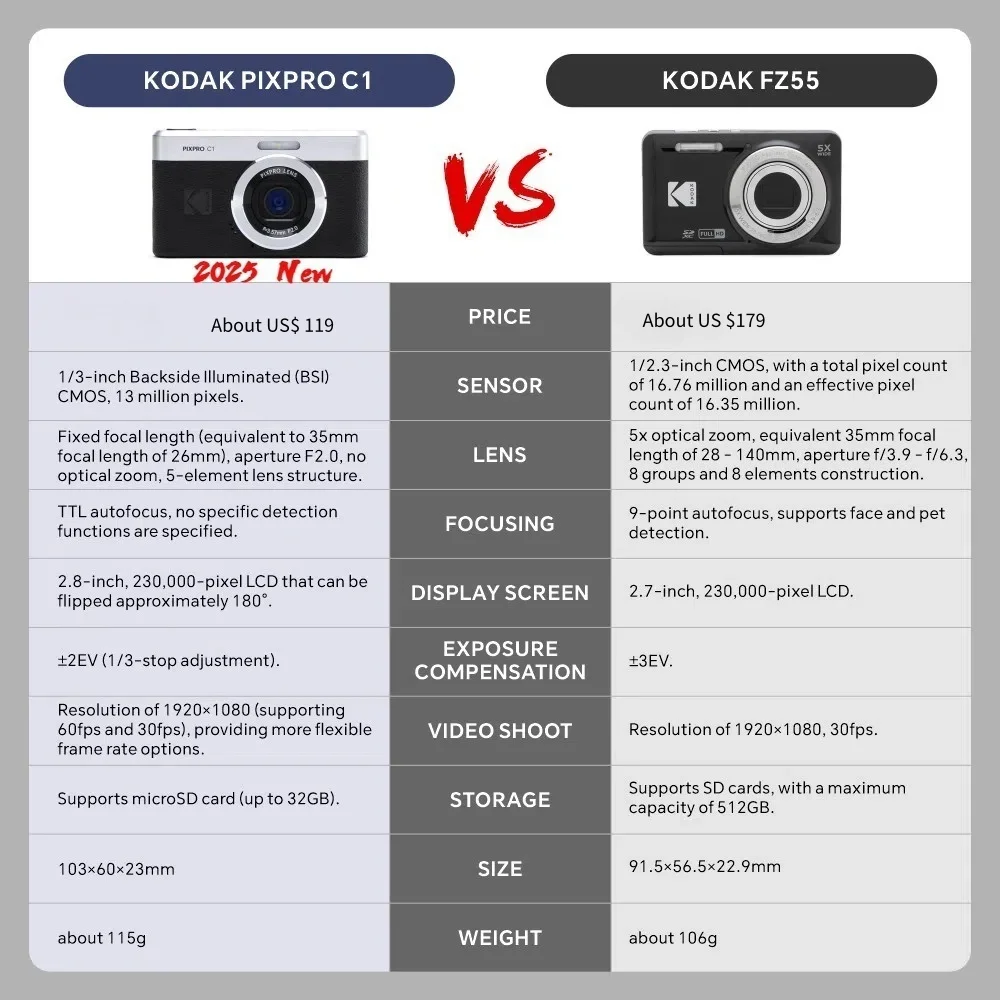 KODAK PIXPRO FZ55-RD 16MP Digital Camera 5X Optical Zoom 28mm Wide Angle 1080P Full HD Video 2.7" LCD Vlogging Camera
