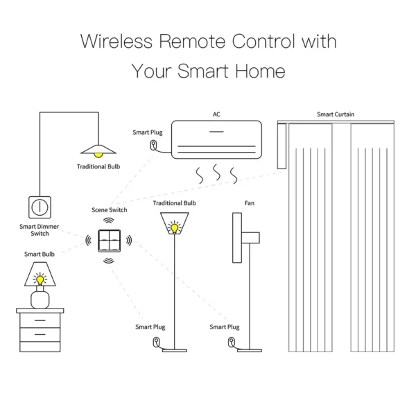 MOES 4 Gang Tuya ZigBee Wireless 12 Scene Switch Push Button Controller Battery Powered Automation Scenario for Tuya Devices