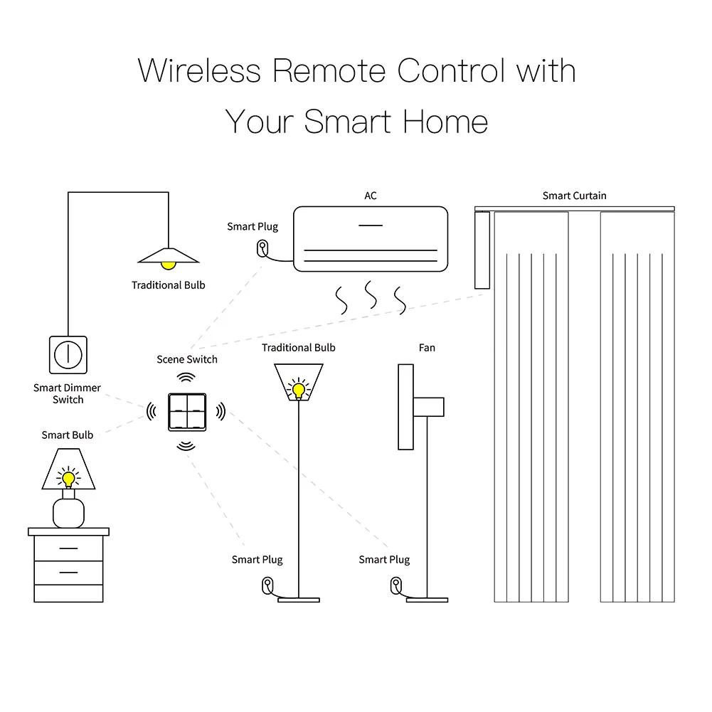 MOES 4 Gang Tuya ZigBee Wireless 12 Scene Switch Push Button Controller Battery Powered Automation Scenario for Tuya Devices