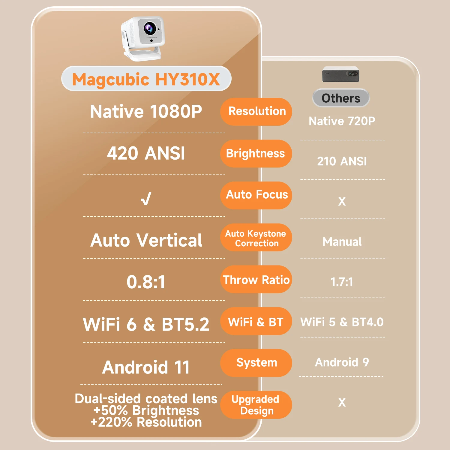 Magcubic HY310X 4K Mini Projector With Full HD 1080P 420ANSI Android 11 Auto Focus Keystone for Outdoor Theater Stand Projector