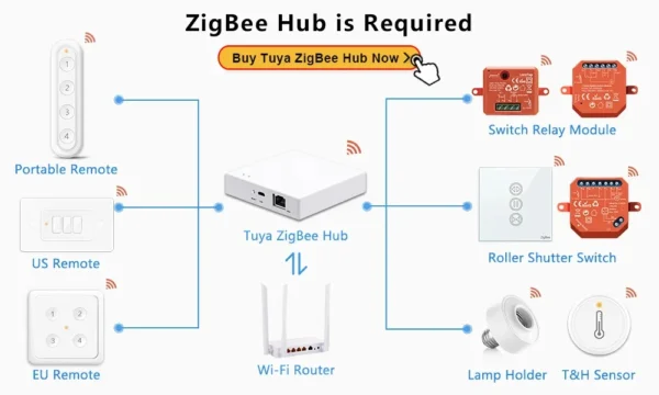 LoraTap ZigBee 3.0 Wireless 13 Types Push Button EU US Remote Controller Tuya Scene Automation Control Switch Smart Life App